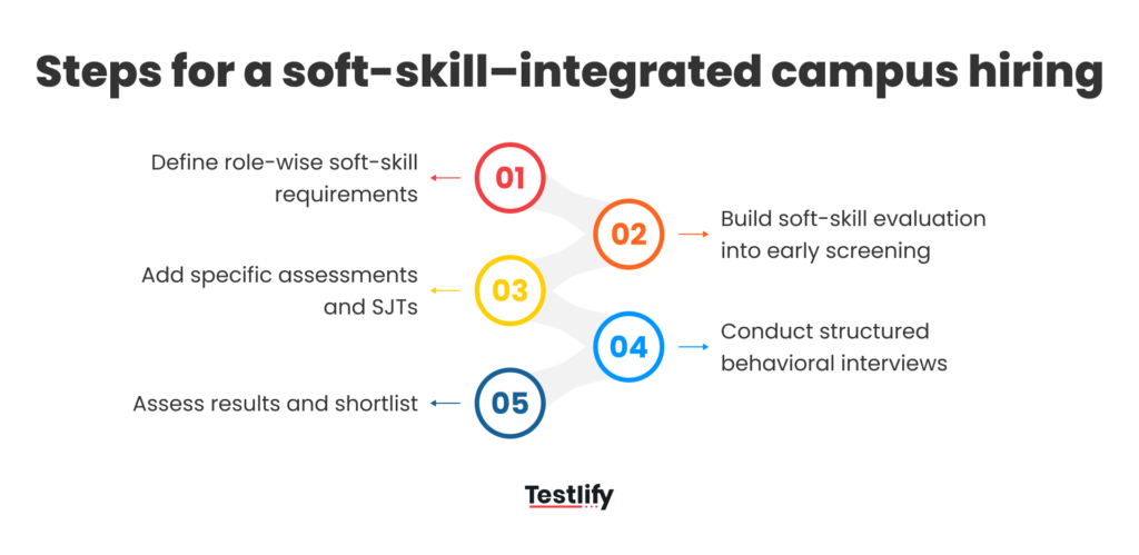 Steps for a soft-skill–integrated campus hiring