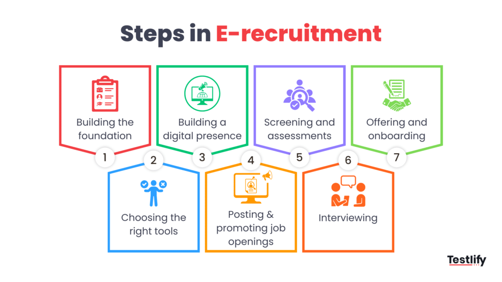 Key steps in e-recruitment process for HR