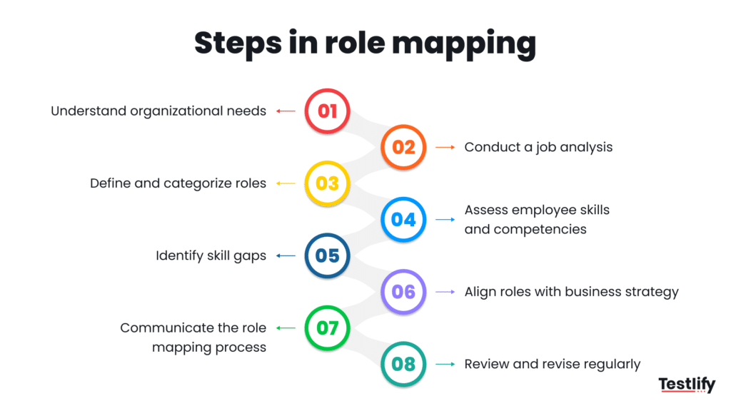 Infographic for steps in role mapping