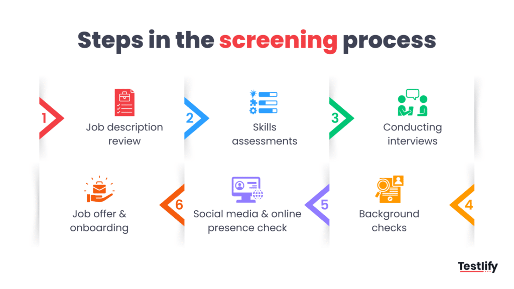 Infographic for steps to include in the screening process