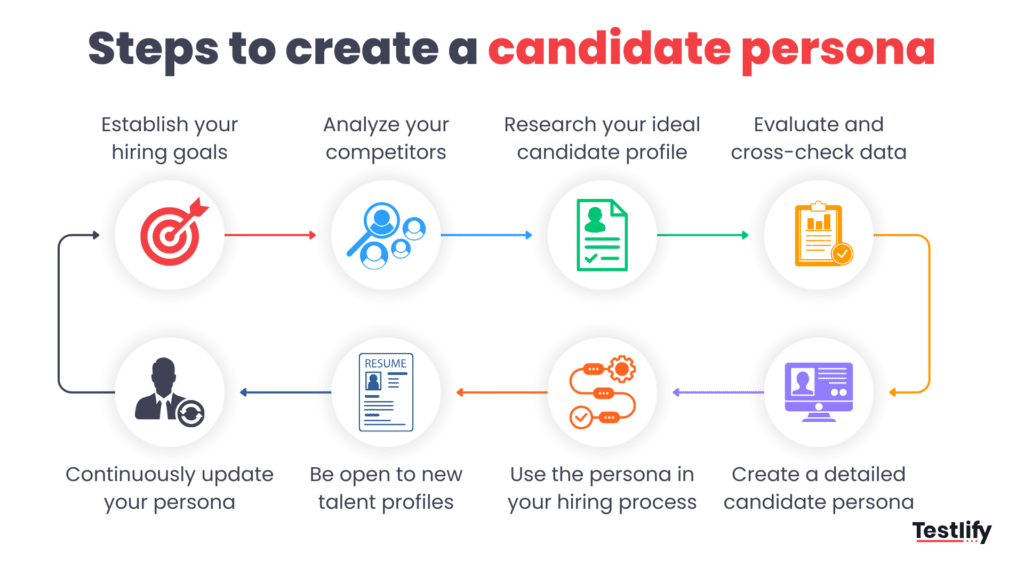 Image showing the steps for creating a candidate persona