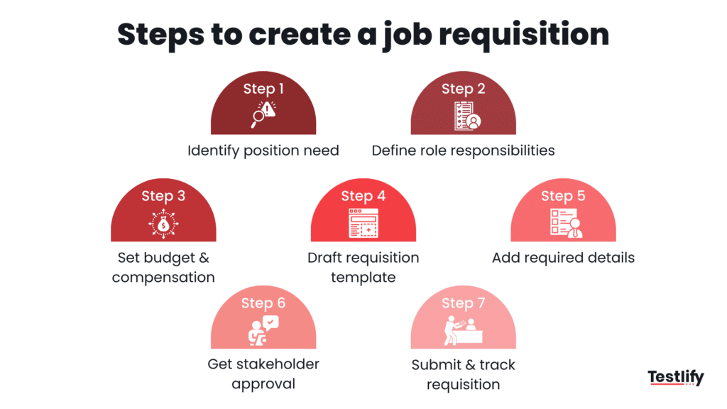 Infographic for steps to create a job requisition