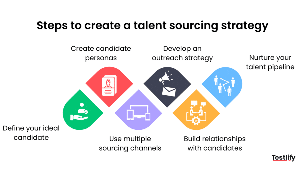 Flowchart explaining steps of talent sourcing strategies