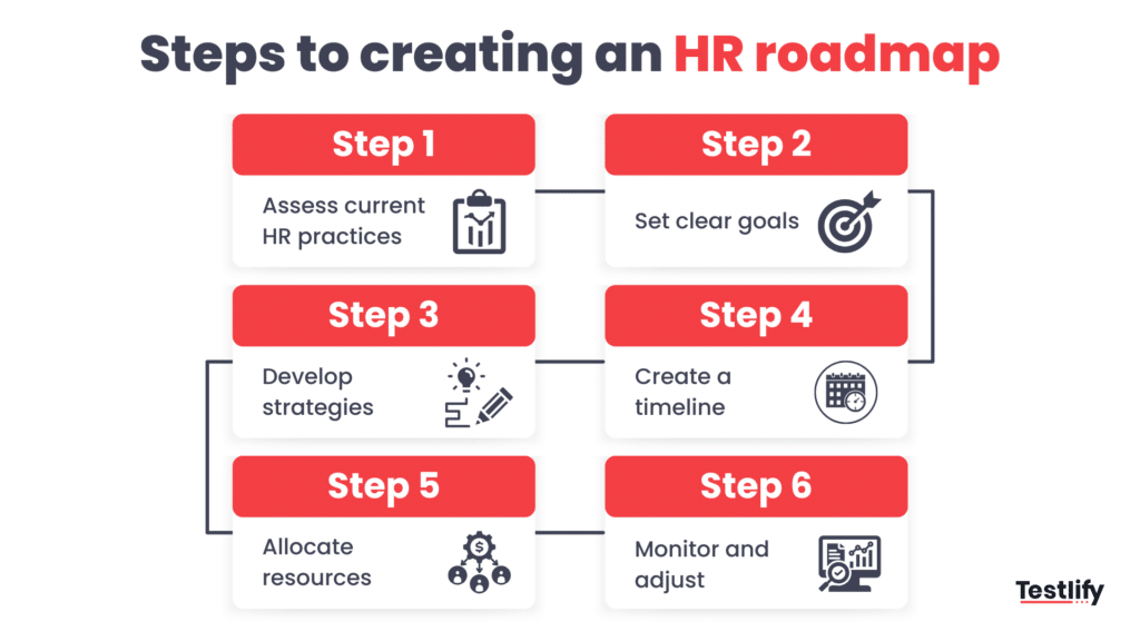 Infographic for Steps to creating an HR roadmap