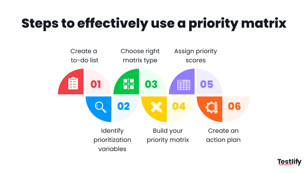 Image showing the steps toeffectively use a priority matrix