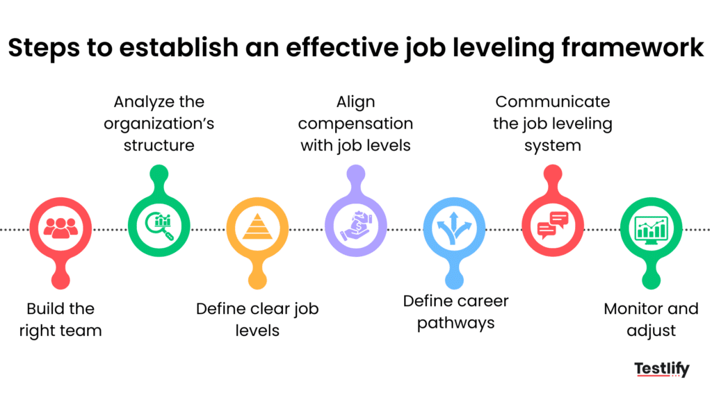 Image showing steps to establish a job leveling framework