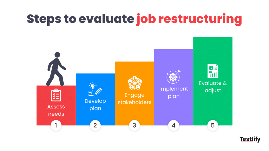 Image showing the steps to evaluate job restructuring