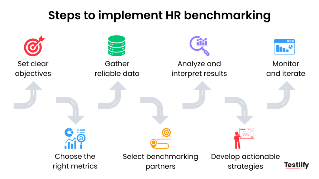 Infographic representing the steps to implement HR benchmarking