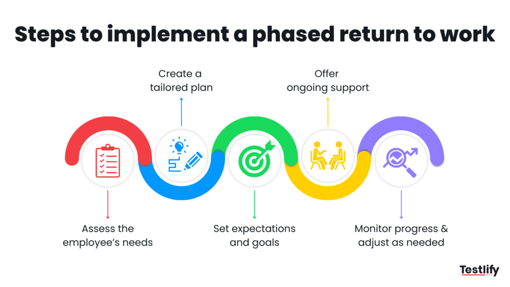 Steps to implement a phased return to work -- from initial assessment through to end-of-programme review