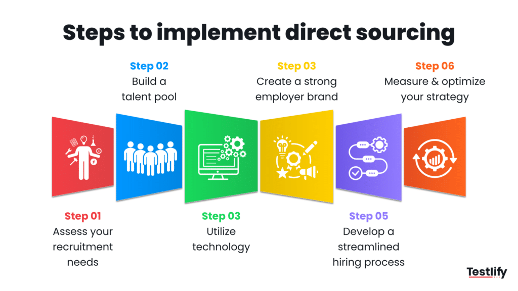 Infographic for steps to implement direct sourcing
