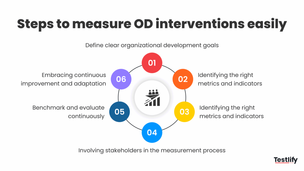 Steps to measure organizational development intervention effectiveness