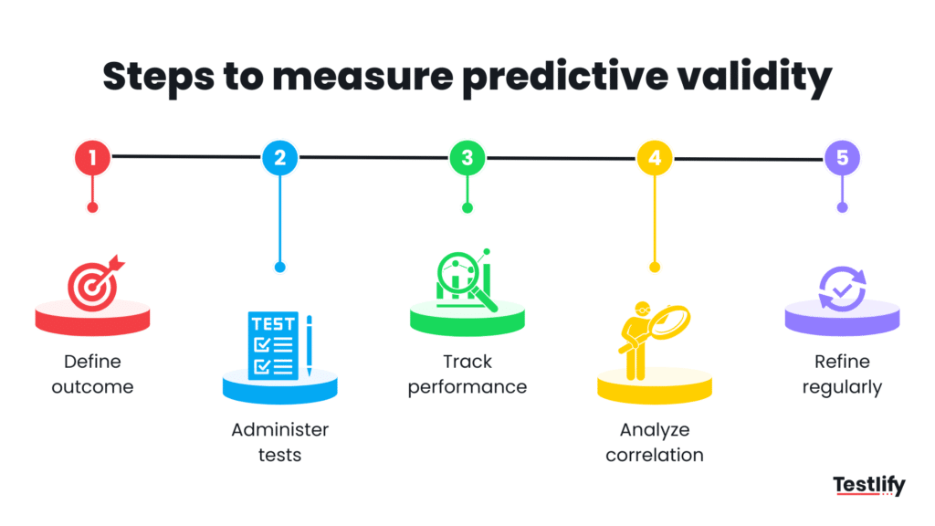 Image showing the steps to measure predictive validity