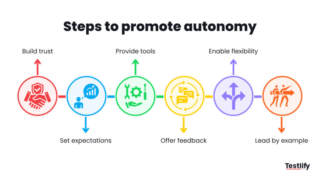 Steps to promote employee autonomy -- goals clarity, decision rights, skill assessment, and feedback loops
