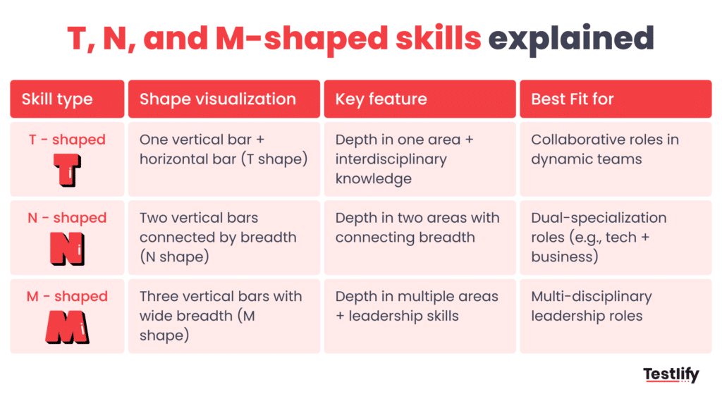 Image showing the basic difference between t-shaped, n-shaped and m-shaped skills