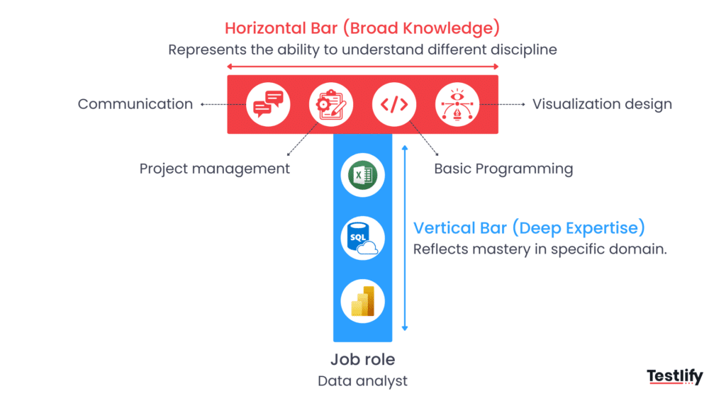 Image explaining what is t-shaped skills