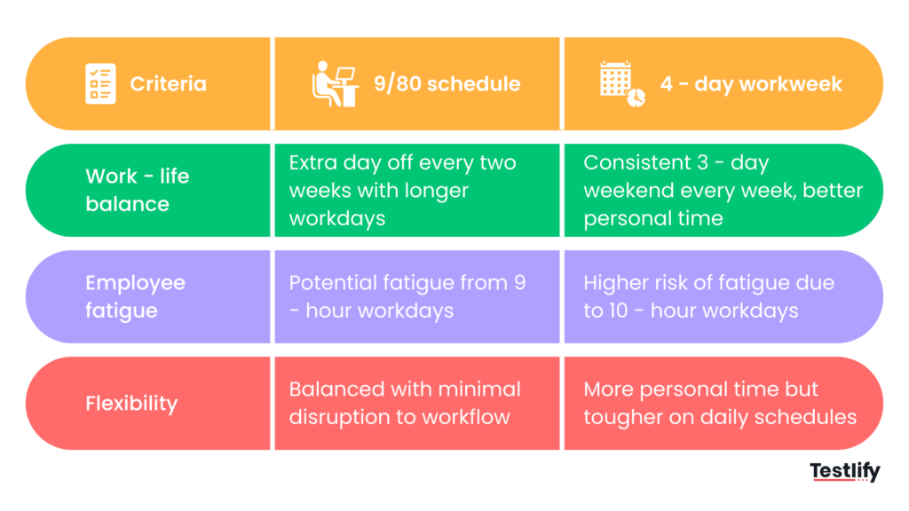 Difference between 9/80 work schedule and 4-day workweek