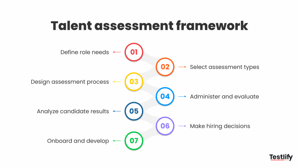 Implementing a talent assessment framework