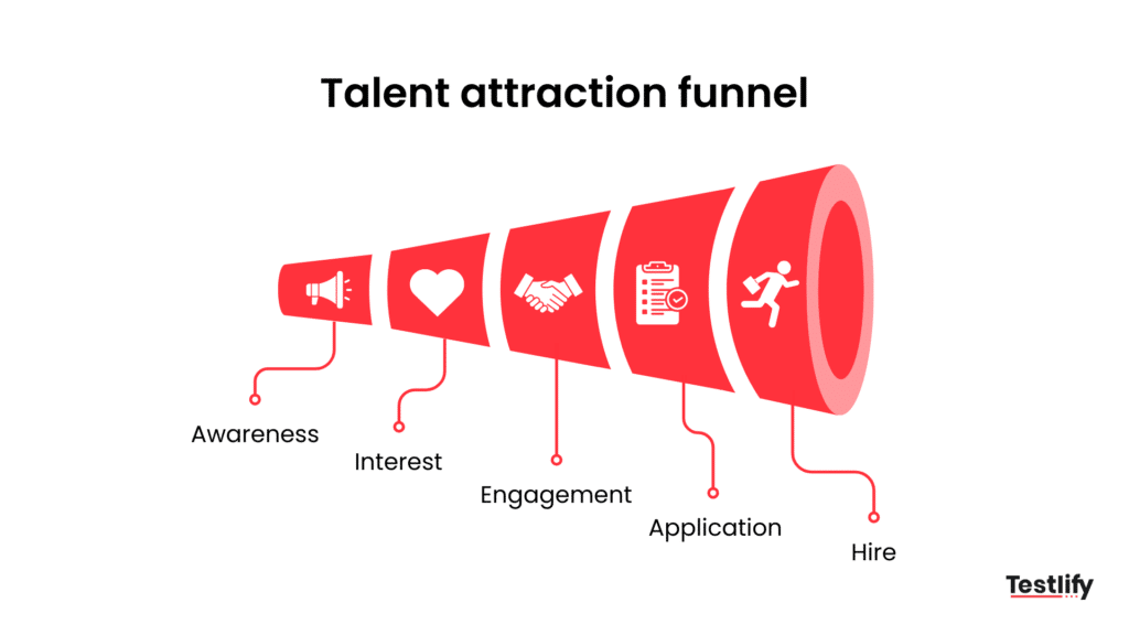 Talent attraction funnel for inbound recruiting