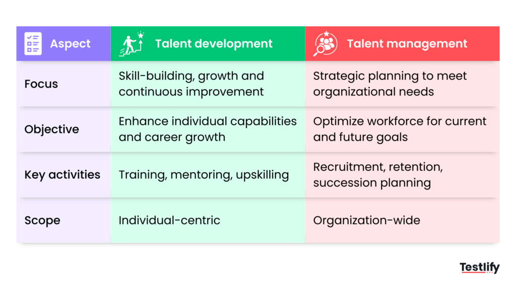 Difference between talent development and talent management in HR strategy