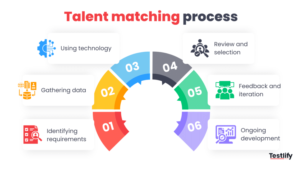 Six steps in the talent matching process