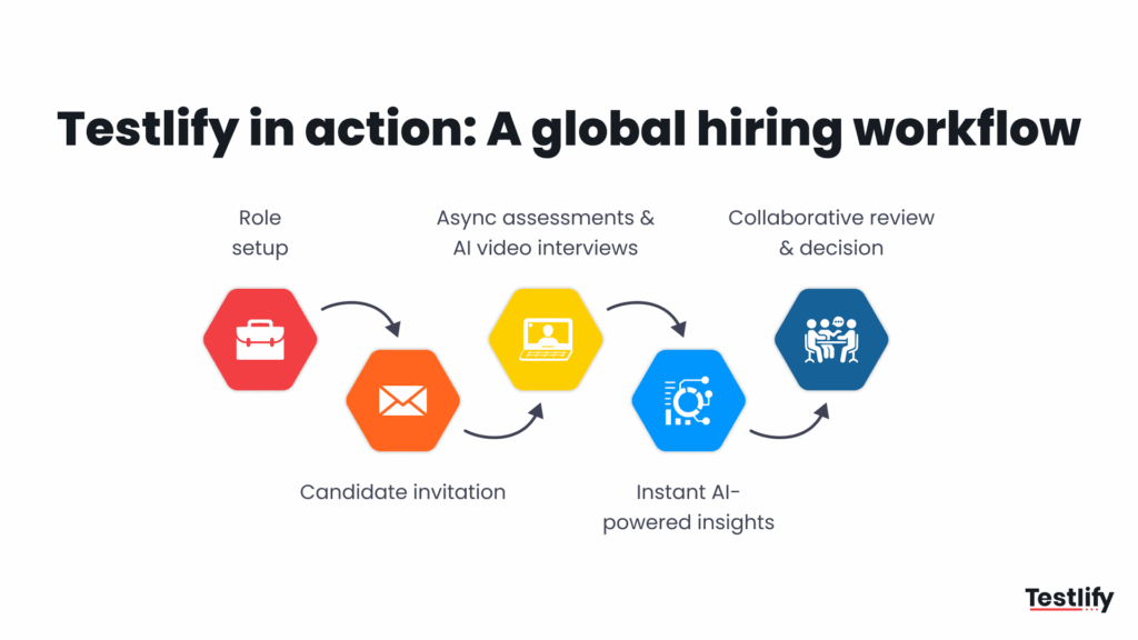 Image showing gloabal hiring workflow with Testlify