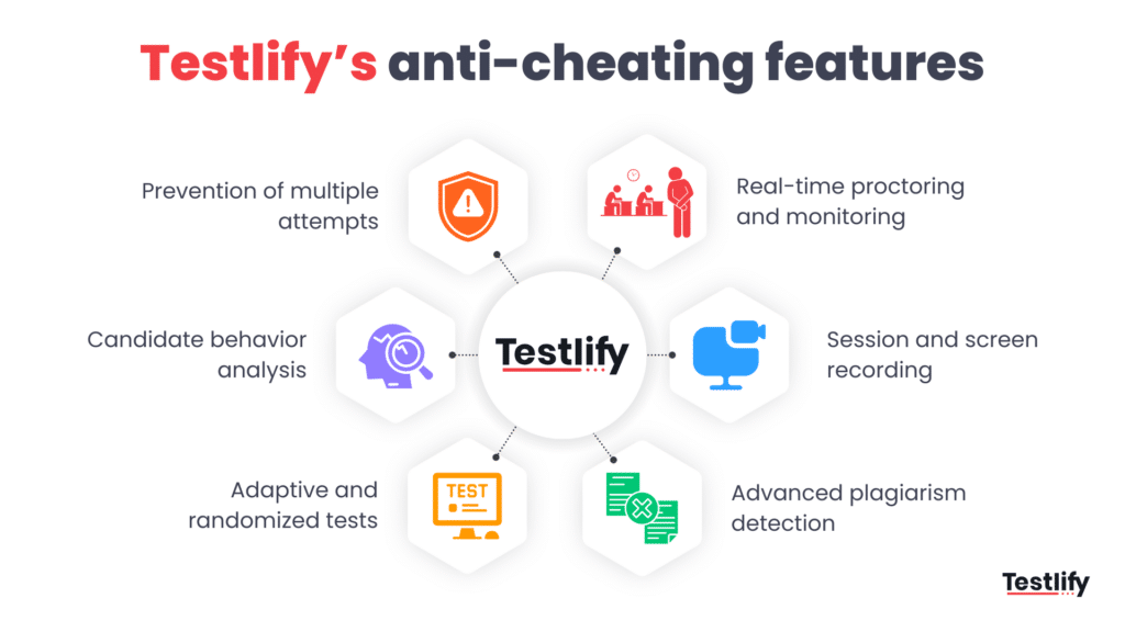 Infographic for Testlify’s anti-cheating features