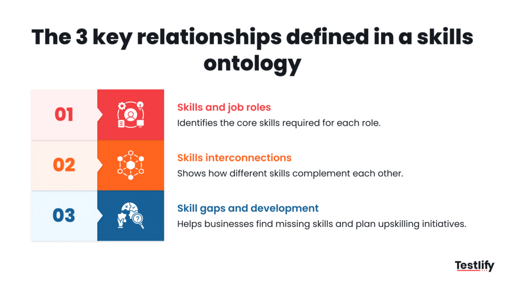 Diagram showing the three key relationships defined in a skills ontology: hierarchical, associative, and equivalence