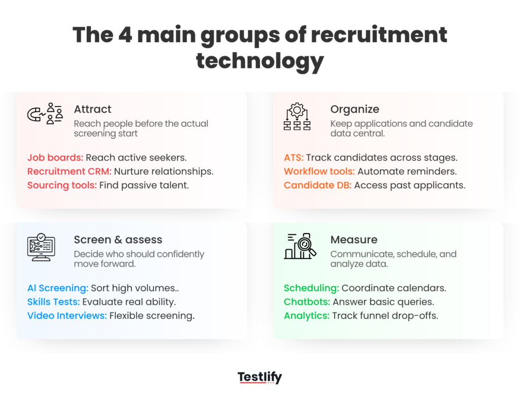 image showing four main groups of recruitment technology: attracting candidates, organizing applications, screening and assessing candidates, and communicating and measuring hiring performance