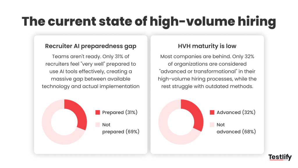 Image showing the current state of high-volume hiring with low recruiter AI preparedness at 31 percent and low hiring process maturity at 32 percent