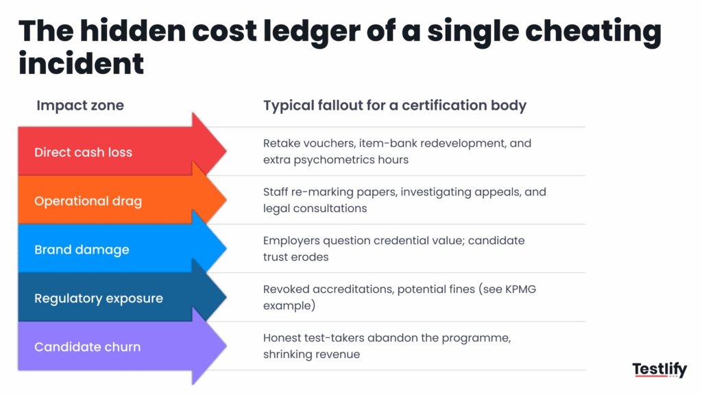 Image showing the hidden cost ledger of a single cheating incident