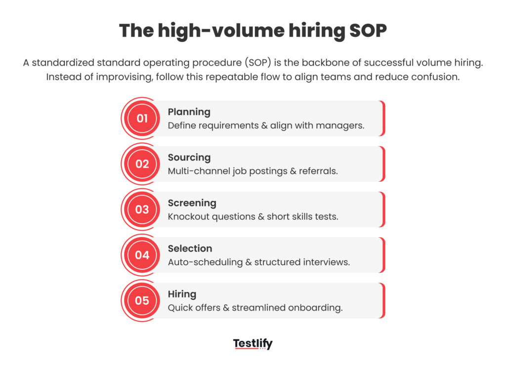 Image showing the high-volume hiring SOP