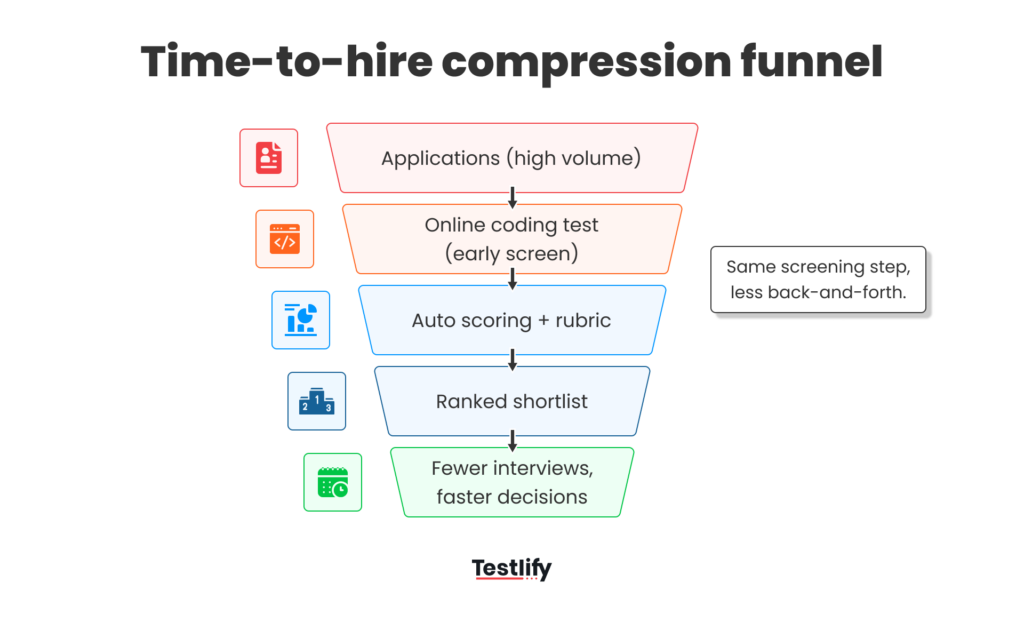 Image showing a funnel of hiring stages from applications to ranked shortlist using online coding tests.