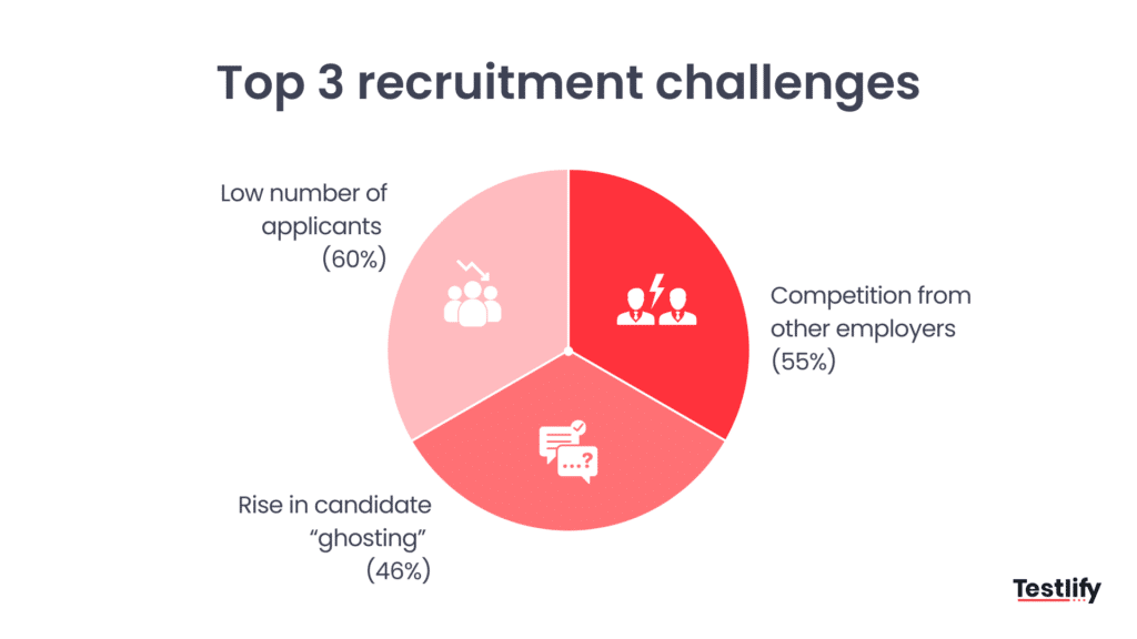 This image shows recruitment challenges faced by HR professionals