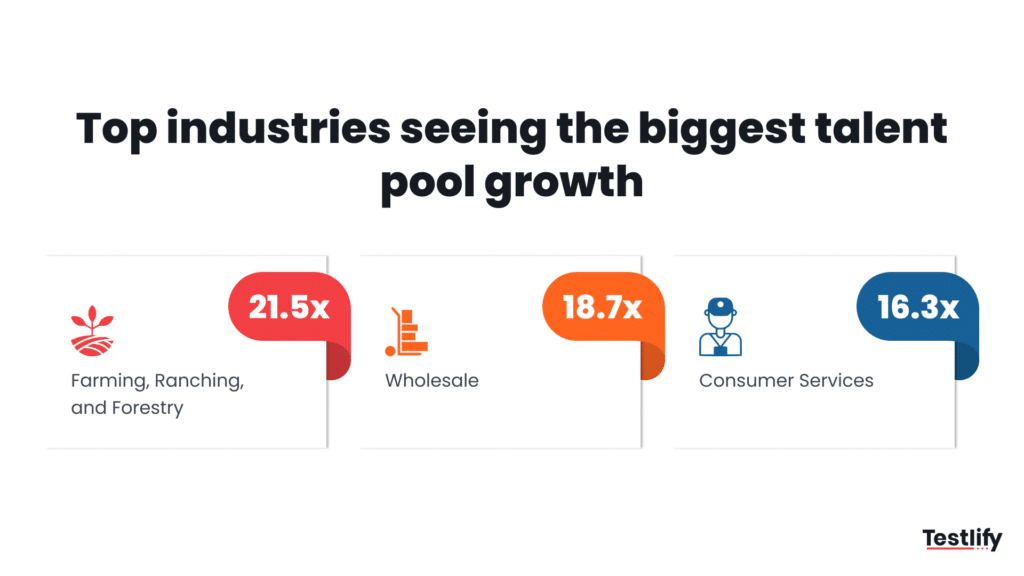 Industries which witness highest talent pool