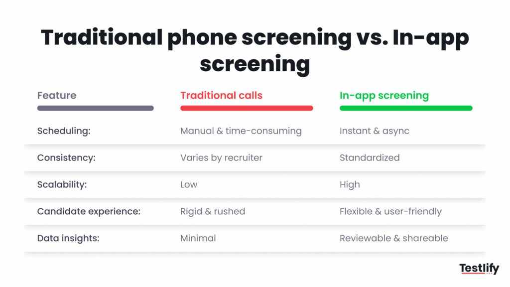 Difference between Traditional phone screening vs. In-app screening