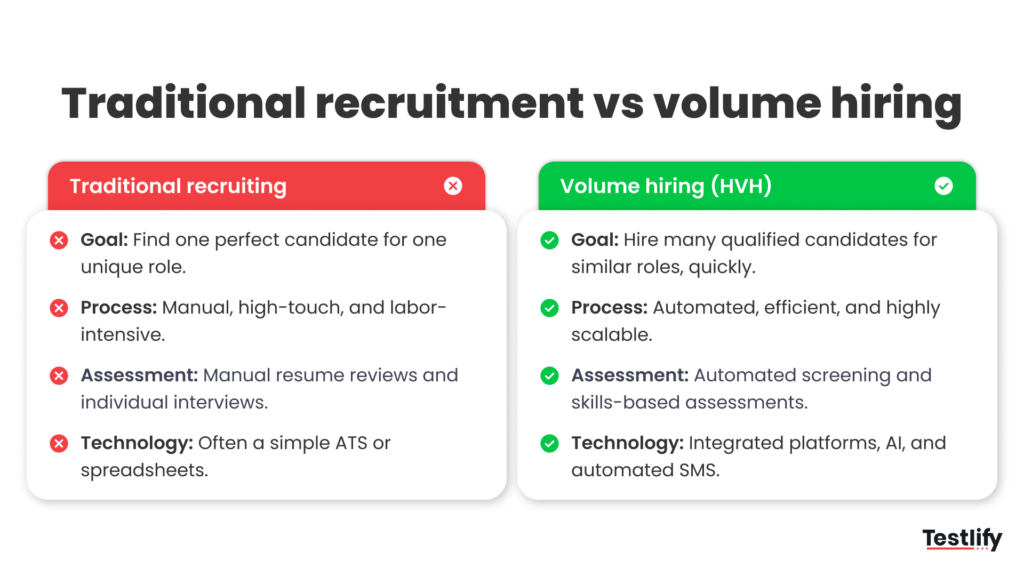Image showing a comparison between traditional recruitment and volume hiring highlighting differences in goals, processes, assessments, and technology