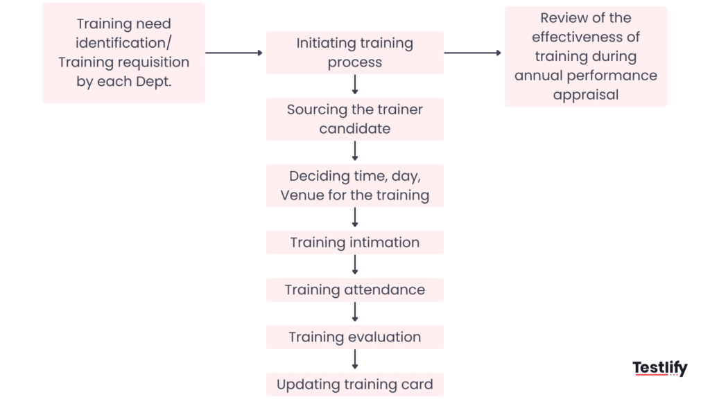Training and development HR SOP flowchart
