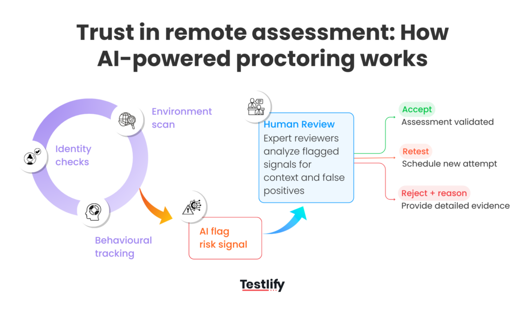 Diagram showing proctoring signals, AI flagging, and human review before final decision.