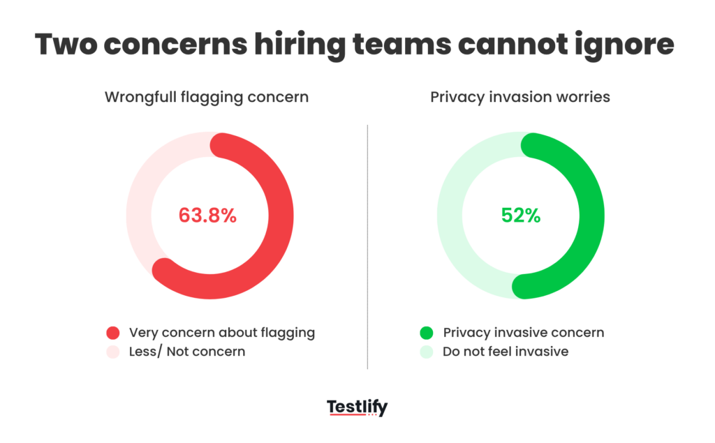 image showing two donut charts highlighting 68.3% concern about wrongful flagging and 52% concern about privacy invasion in online proctoring.