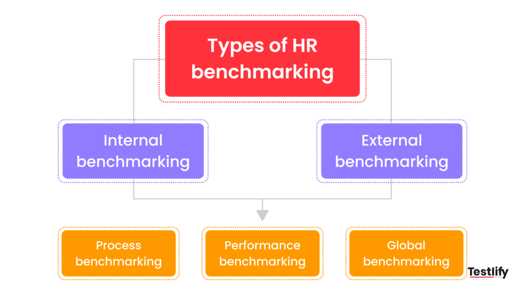 Flowchart for different types of benchmarking