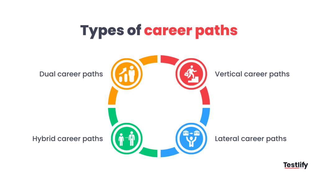 Infographic showing the four types of career paths