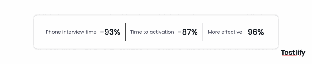 Result Virtual Gurus achieved after using Testlify