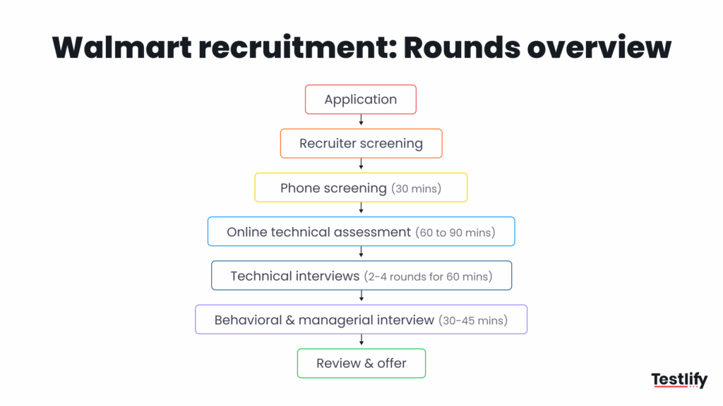 Walmart hiring process stages and timeline overview