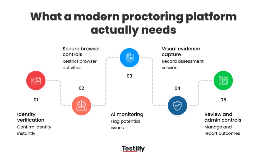 image showing the five core layers of a modern online proctoring platform from identity checks to review controls