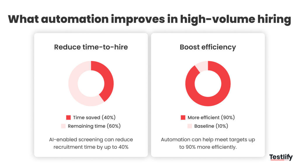 Image showing how automation improves high-volume hiring by reducing time-to-hire by 40 percent and boosting hiring efficiency up to 90 percent