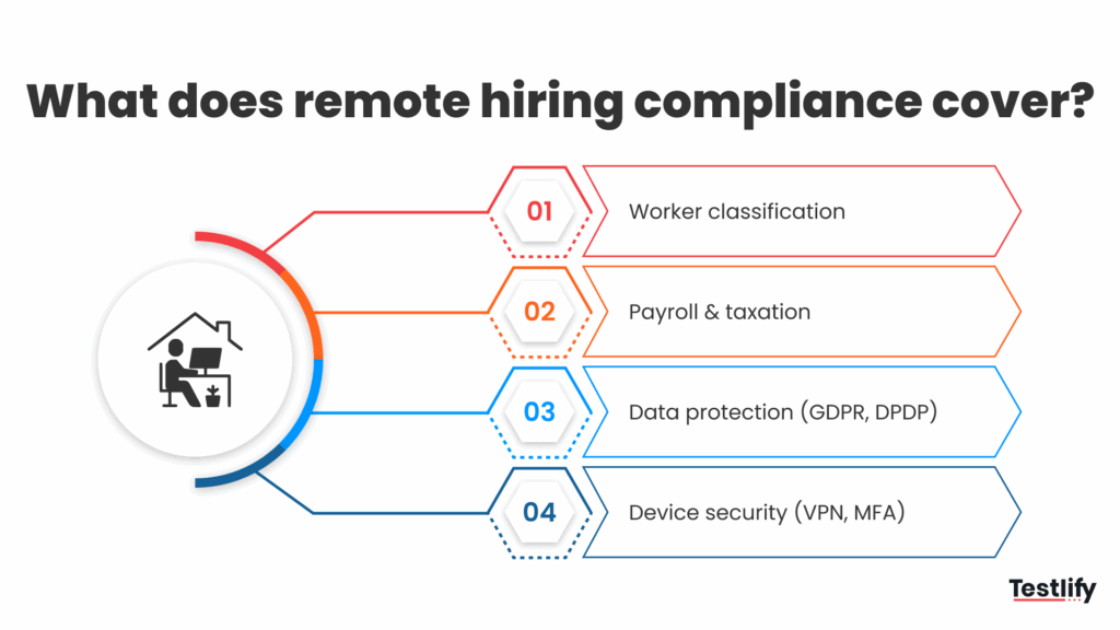 Layered diagram of the compliance and data-security steps remote hiring must cover across borders