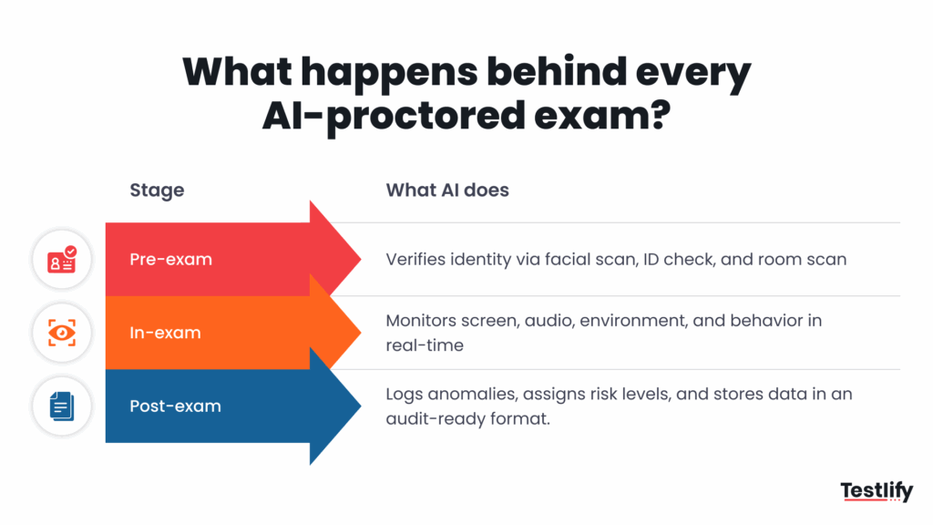Diagram of what happens behind every AI-proctored exam