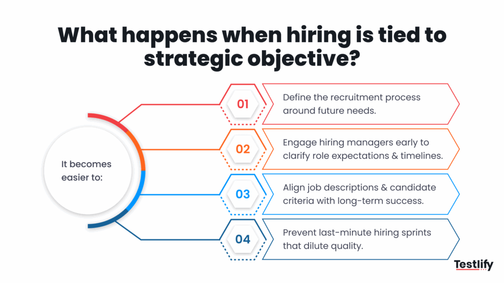 Diagram showing what happens when hiring is tied to a strategic objective