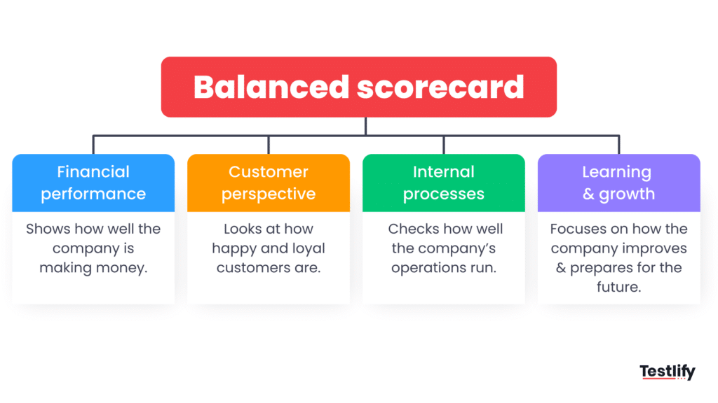 What is balanced scorecard? 4 framework