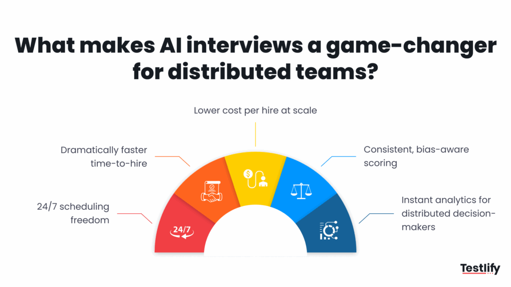 Image showing what makes AI interviews a game-changer for distributed teams